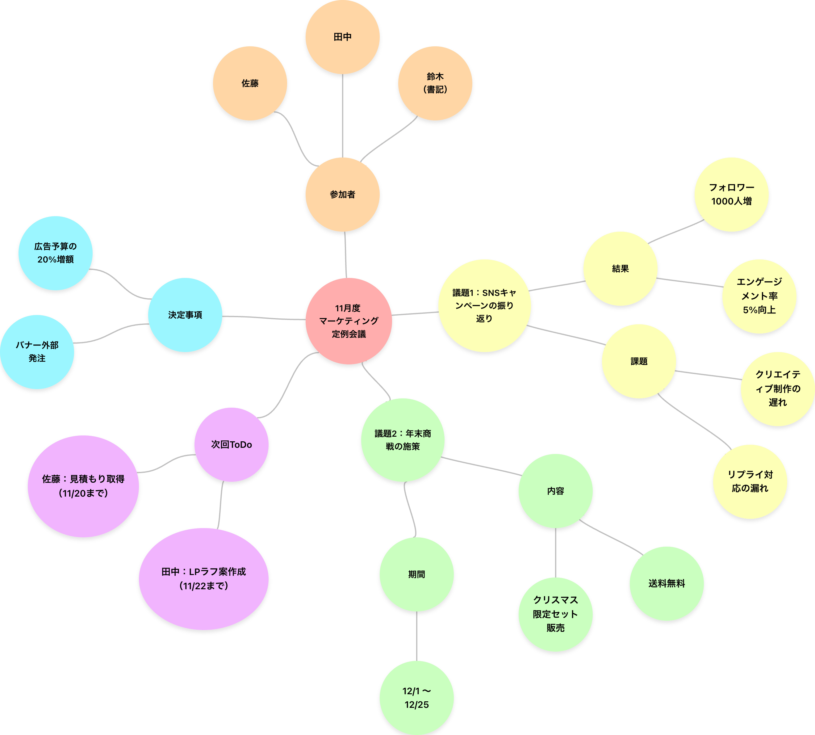 マーケティング会議議事録で使用したマインドマップの例
